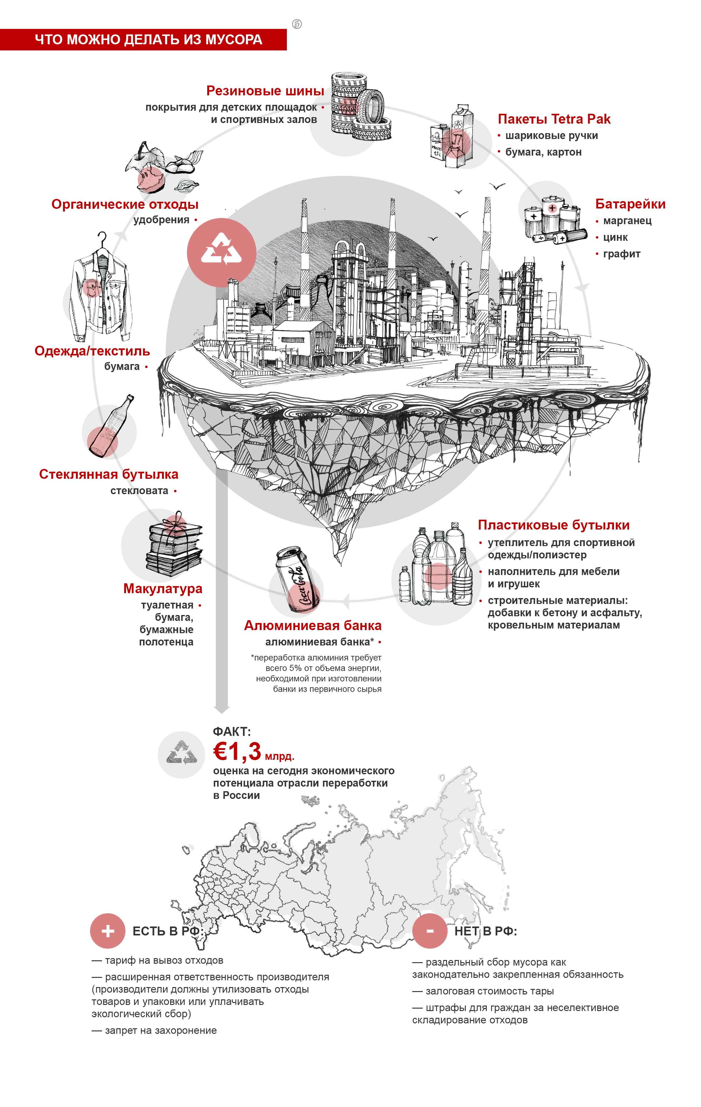 Инфографика: Что можно делать из мусора