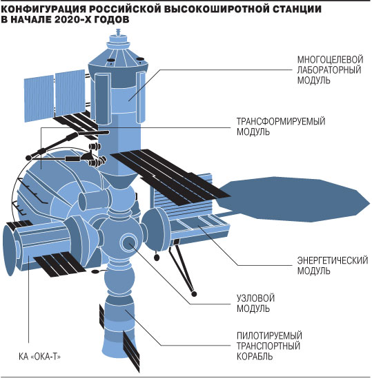 Россия выходит из проекта МКС и создаст собственную орбитальную станцию к 2020г. 