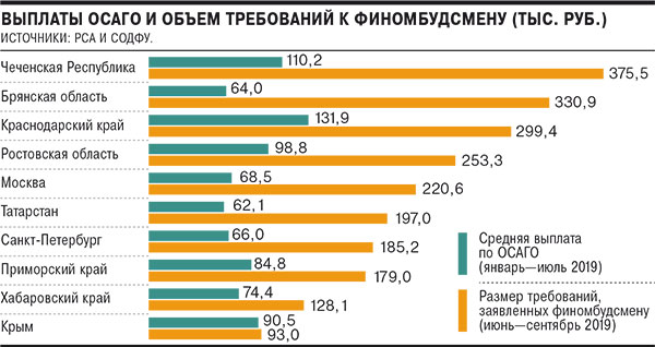 Количество Выплат По Осаго