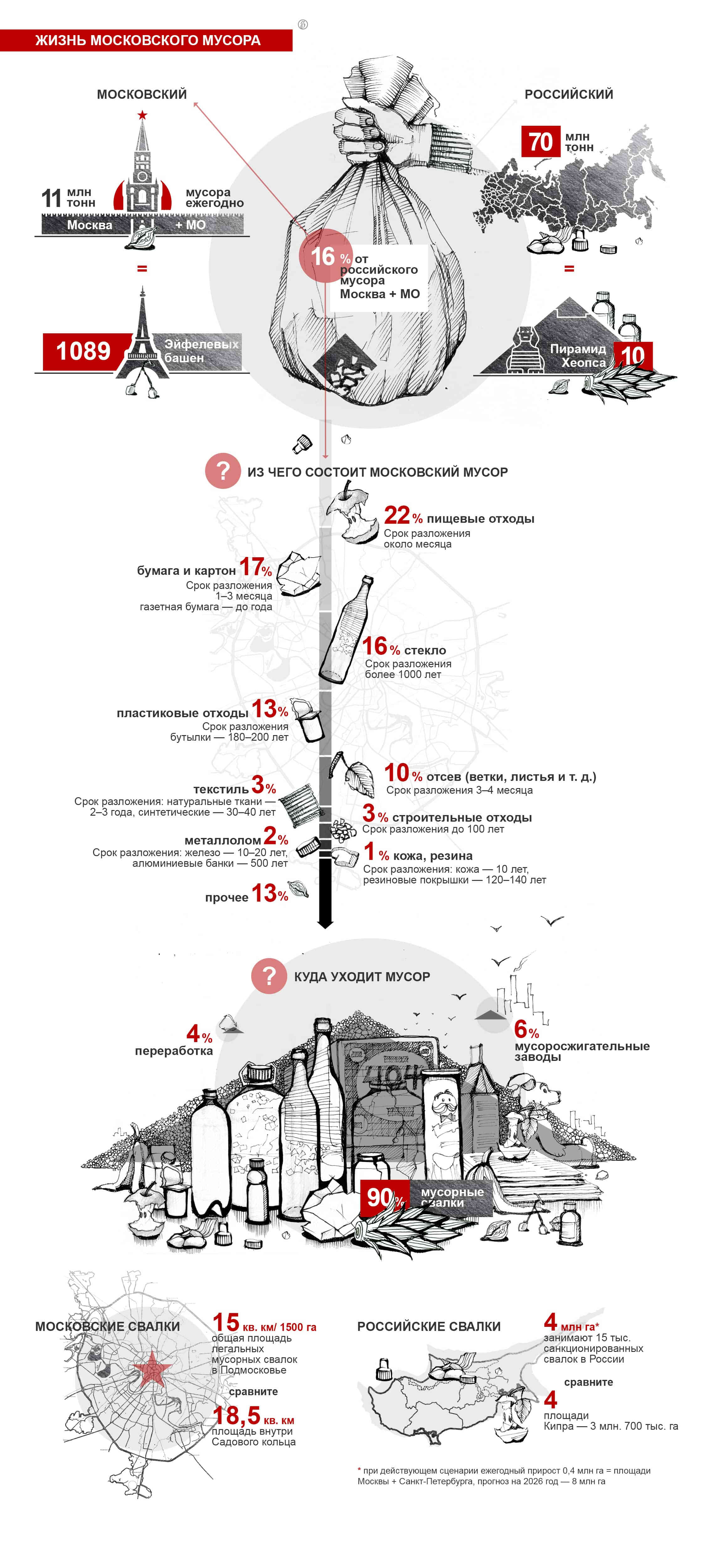 Инфографика: Жизнь московского мусора
