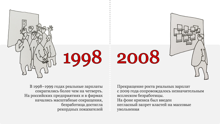 Организация россия 1998. Кризис 1998. Кризис 1998 и 2008 различия. Кризис 1998 и 2008 года в России. Финансовый кризис 1998.