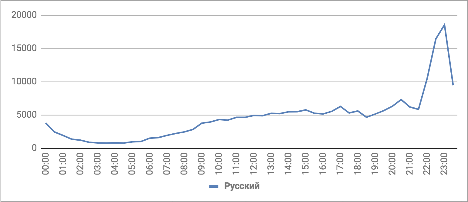 Количество упоминаний ЧМ-2018, русский