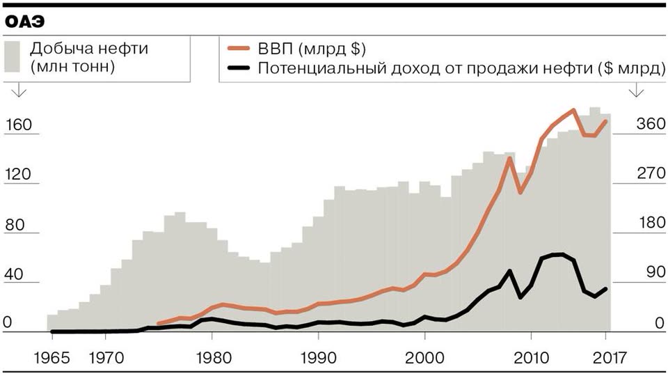 Оаэ таблица. ВВП ОАЭ график. Добыча нефти в ОАЭ график. Структура ВВП Дубая. Экономика в ОАЭ график.