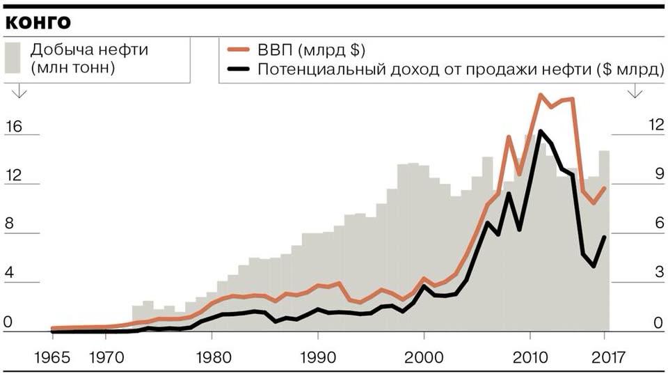 Ввп конго диаграмма