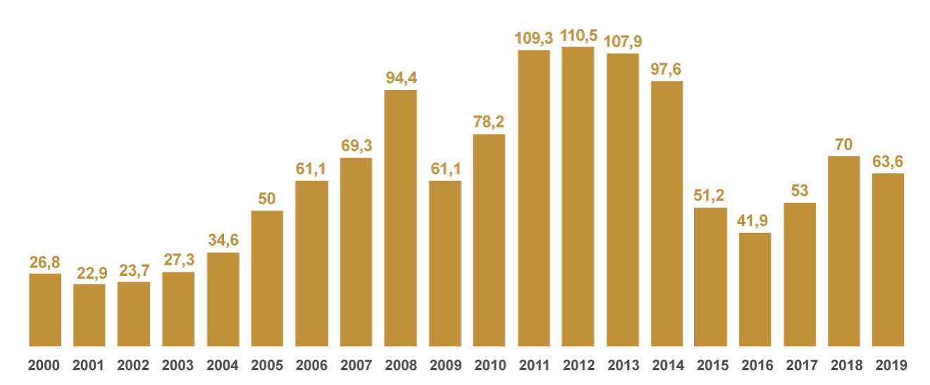 В 2000 году занимает. График барреля нефти с 2000 года. Цена на нефть по годам с 2000. Динамика цен на нефть с 2000. Стоимость нефти в 2000 году.