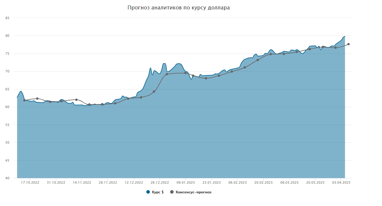 Курс доллара. Прогноз на 6–7 апреля – Финансы – Коммерсантъ