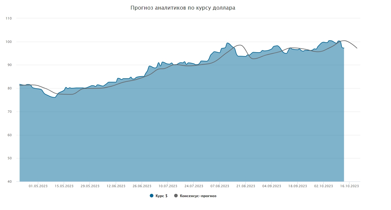 Курс доллара. Прогноз на 16–20 октября - Коммерсантъ