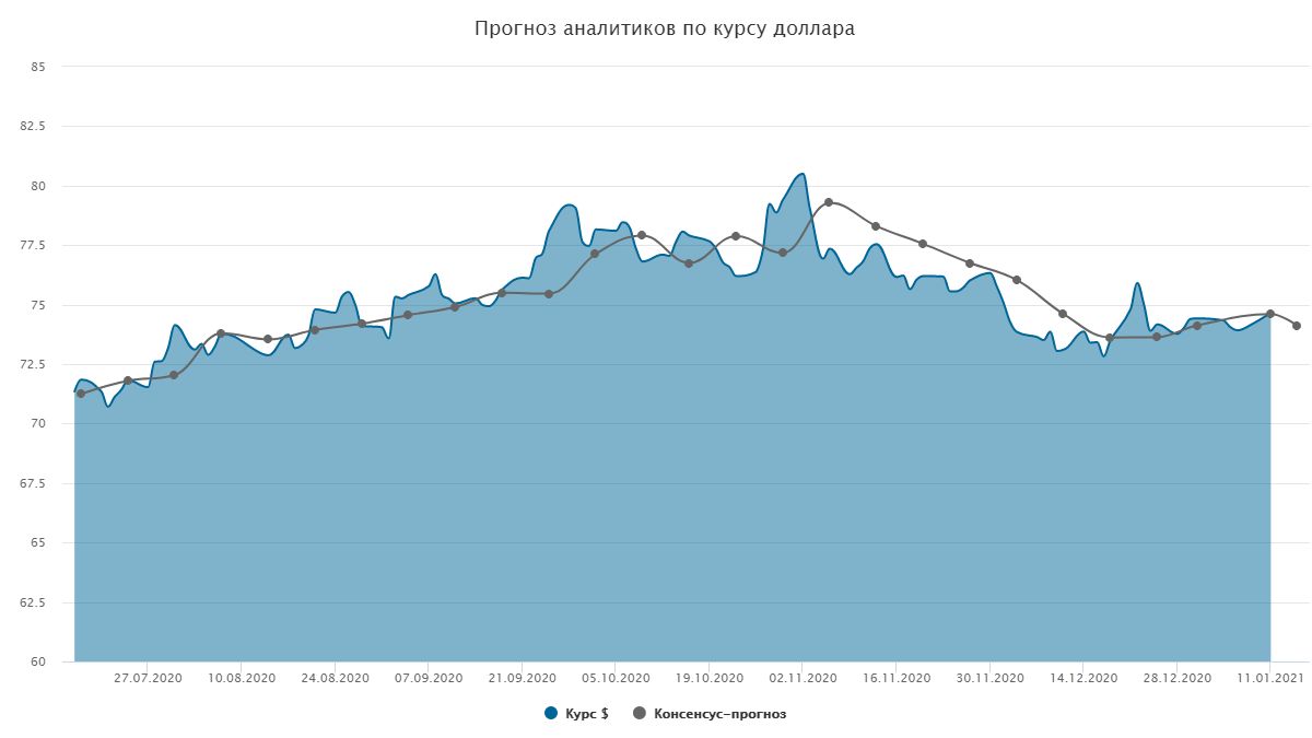 Прогноз Доллара На Новый Год