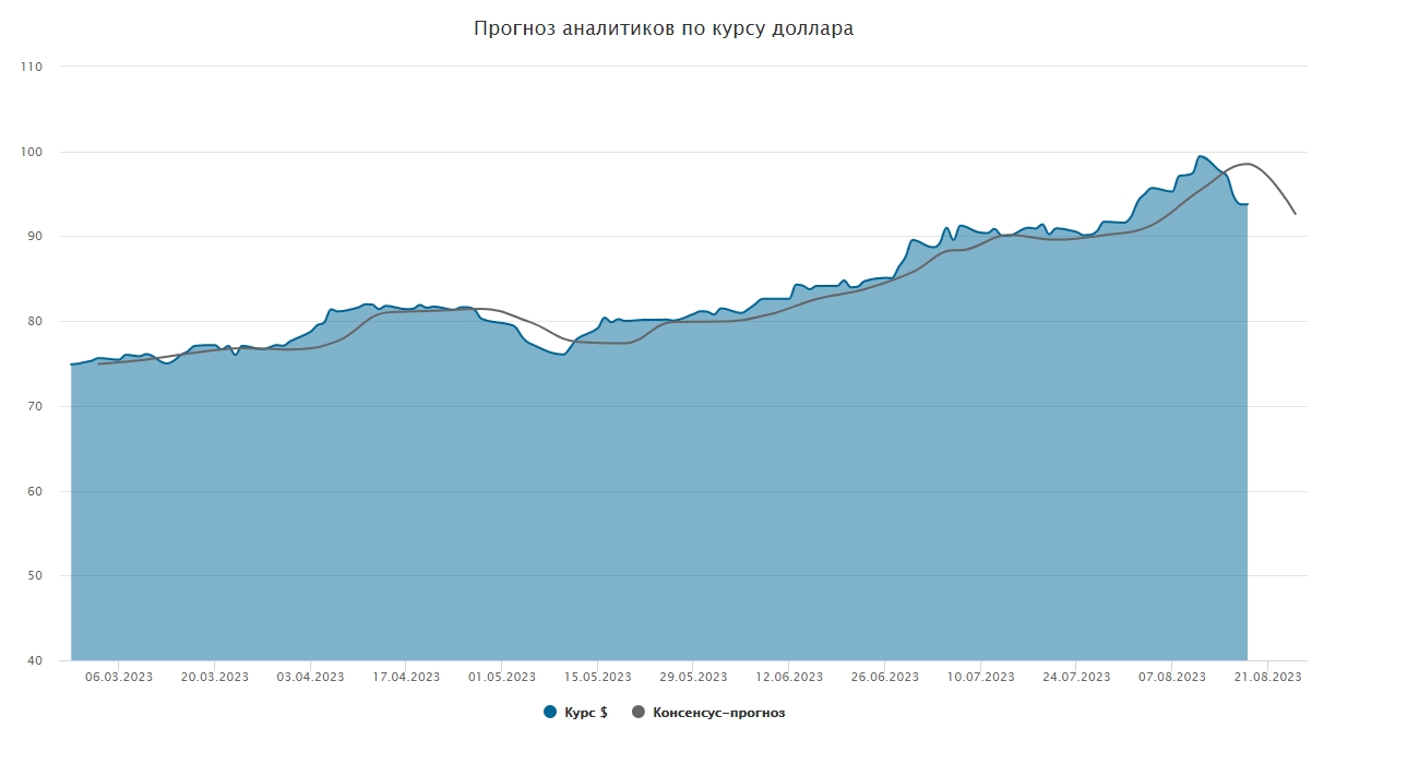 Курс доллара. Прогноз на 21–25 августа - Коммерсантъ