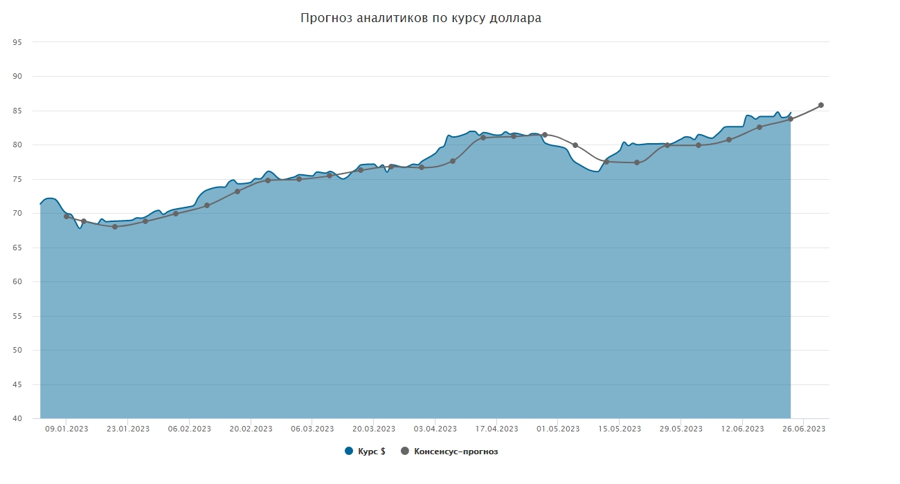 Курс доллара. Прогноз на 26–30 июня - Коммерсантъ