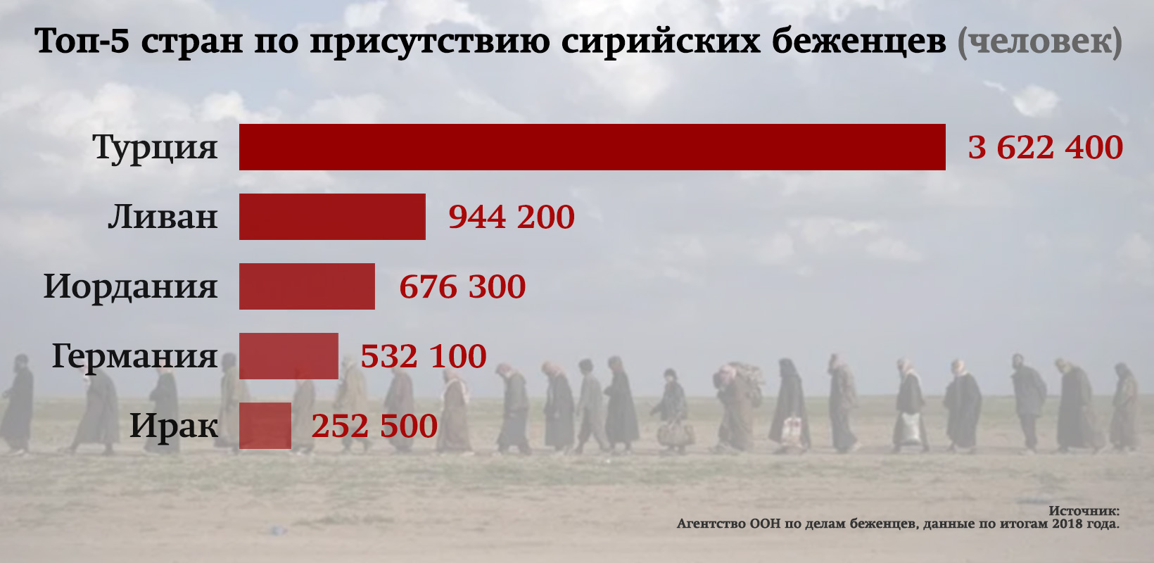 Сколько погибло украинцев на сегодняшний день официально. Число погибших россиян. Сколько россиян погибло в Сирии. Список погибших россиян в Сирии в 2018 году. Сколько российских солдат погибло в Сирии.