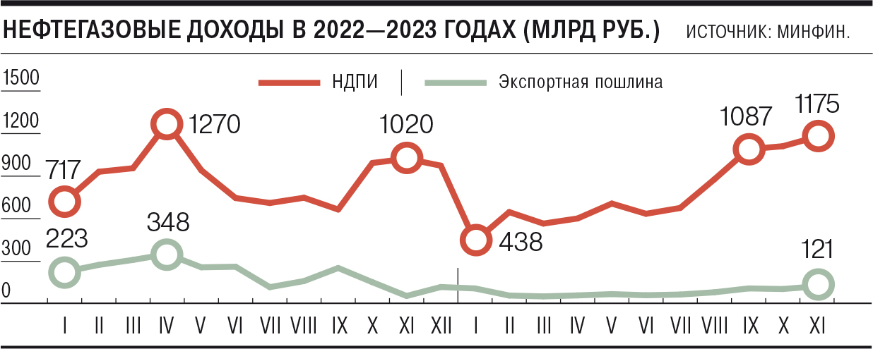 Возвращение демпфера снизило нефтегазовые доходы