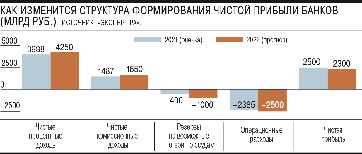 Прибыль банковского сектора за 2022 год может превысить 2 трлн рублей