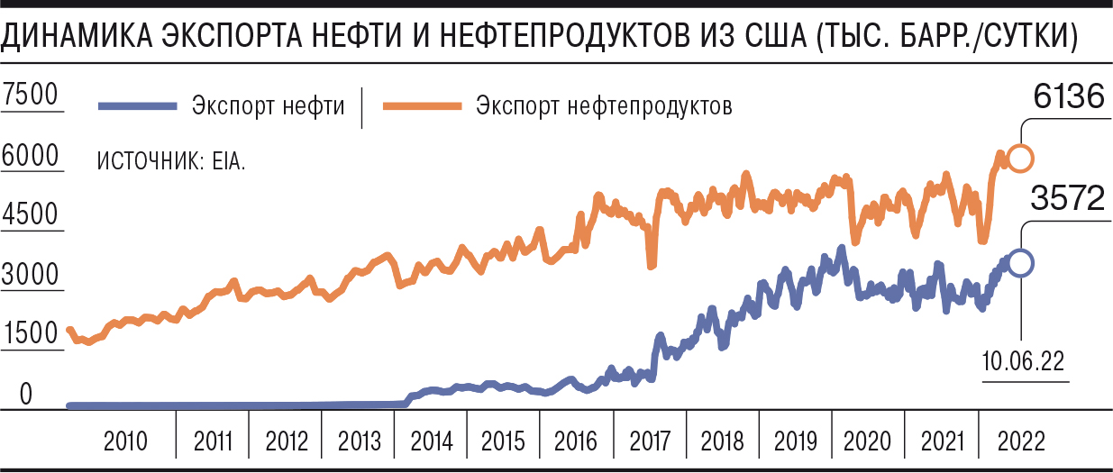 Экспорт американских нефтепродуктов растет, основная часть идет в Европу на замену российских поставок