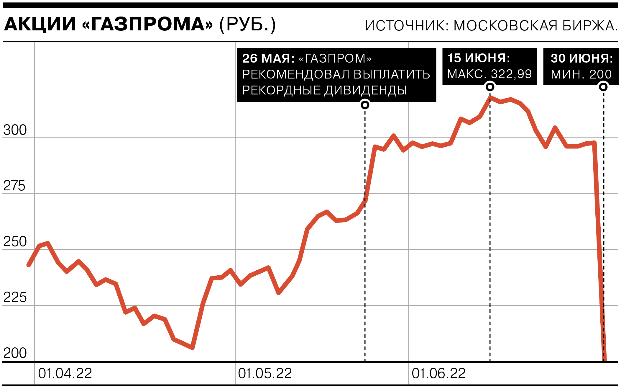 Акции «Газпрома» обвалились после отказа от выплаты дивидендов