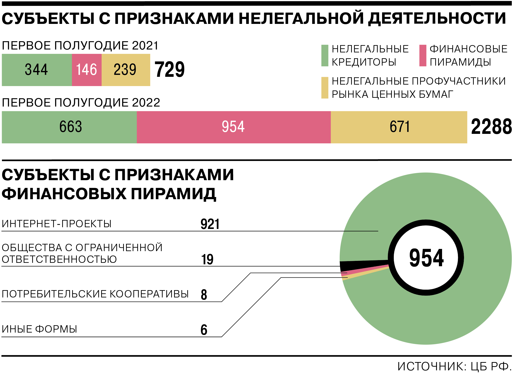 В первом полугодии 2022 года ЦБ РФ выявил почти 2,3 тыс. финансовых пирамид и других «нелегалов»