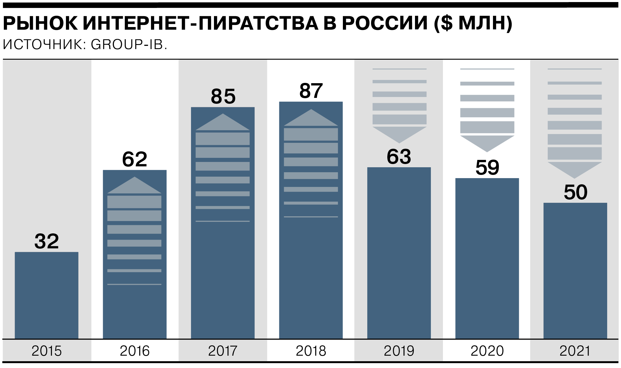 Рынок интернет-пиратства в РФ снижается третий год подряд