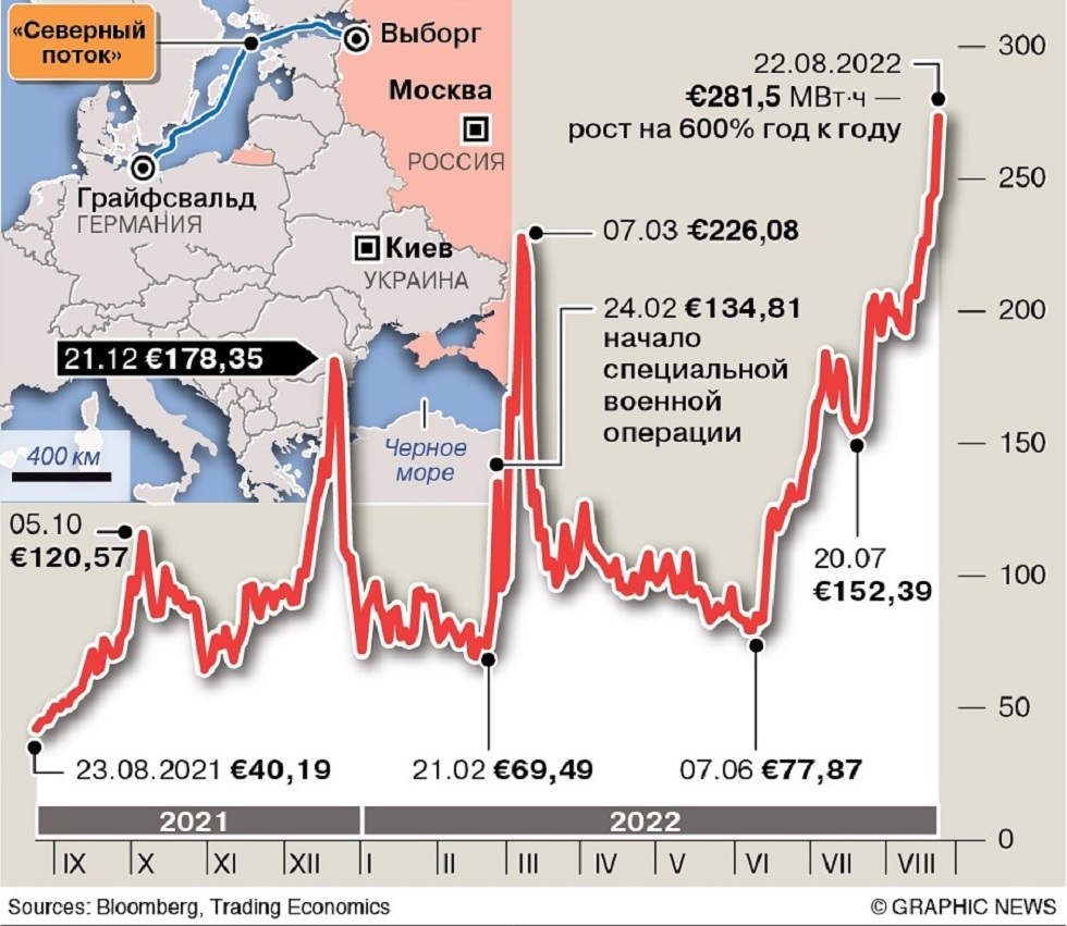 Рекордный рост цен на газ в Европе