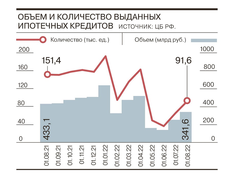 Рынок ипотеки в РФ продолжает восстанавливаться