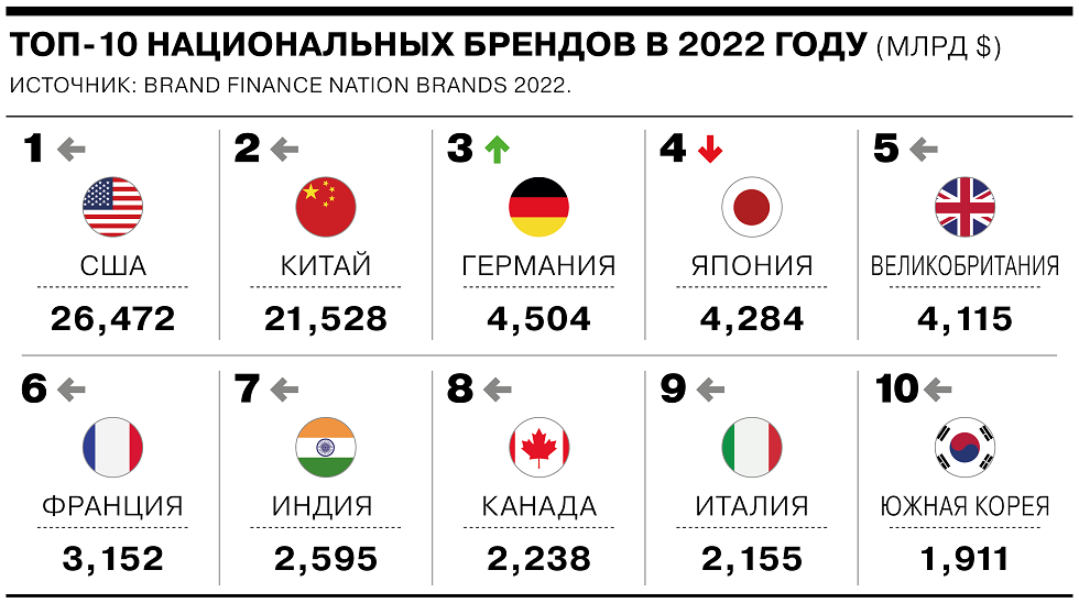 В рейтинге Nation Brands 2022 Россия потеряла почти $150 млрд