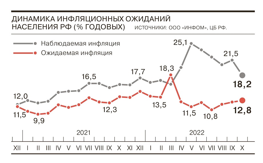 Инфляционные ожидания россиян растут третий месяц подряд
