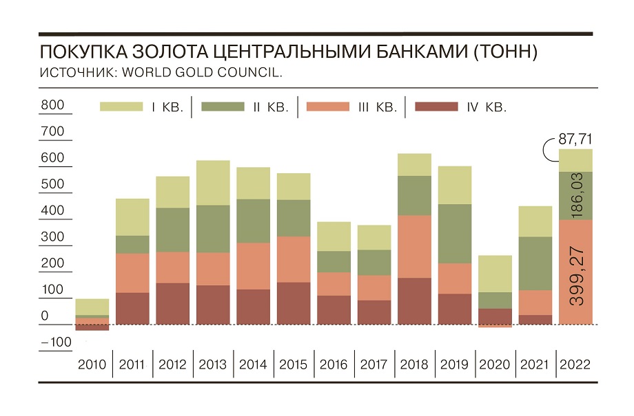 В третьем квартале центральные банки закупили рекордный объем золота