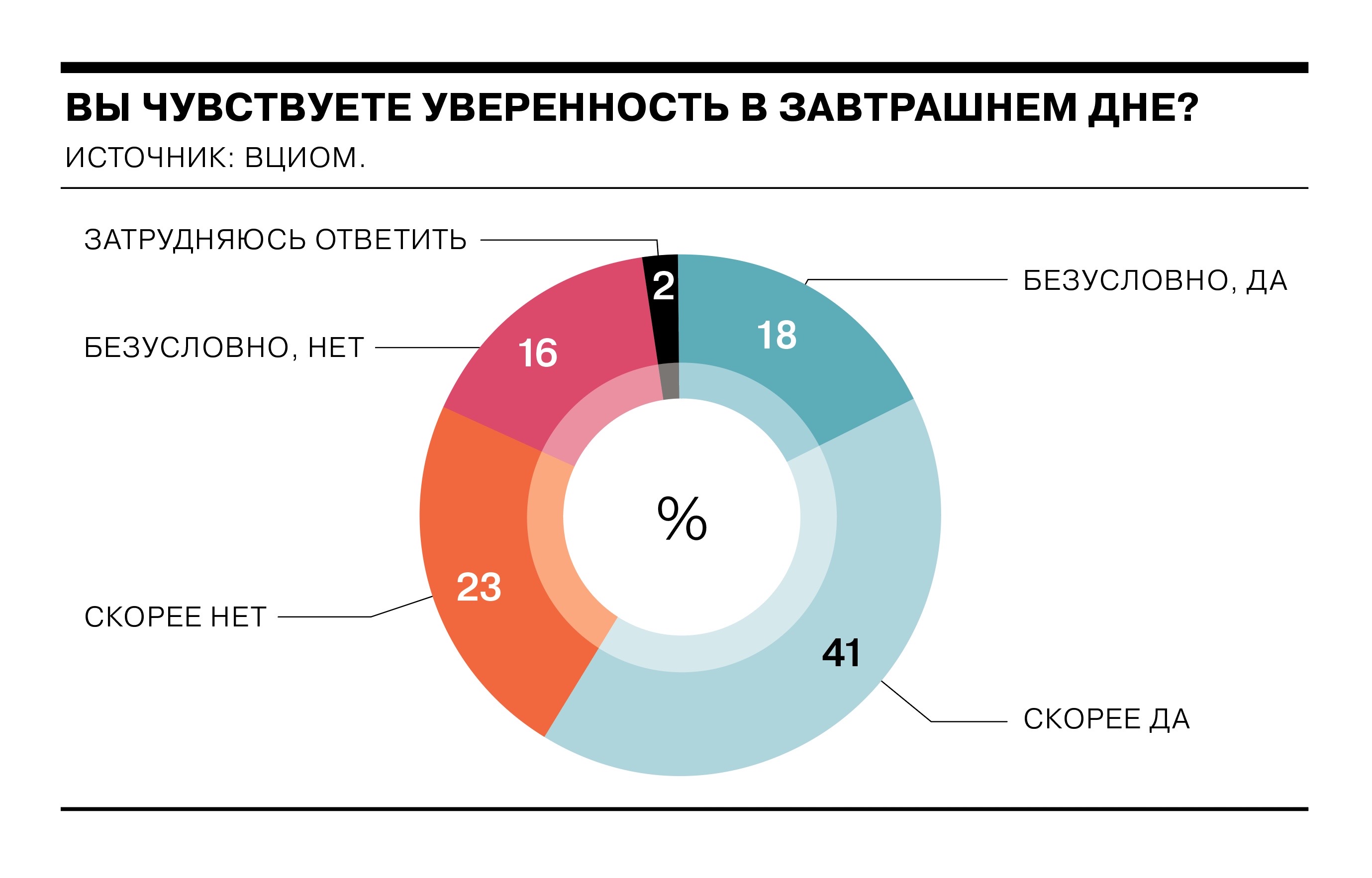 Более половины россиян чувствуют уверенность в завтрашнем дне
