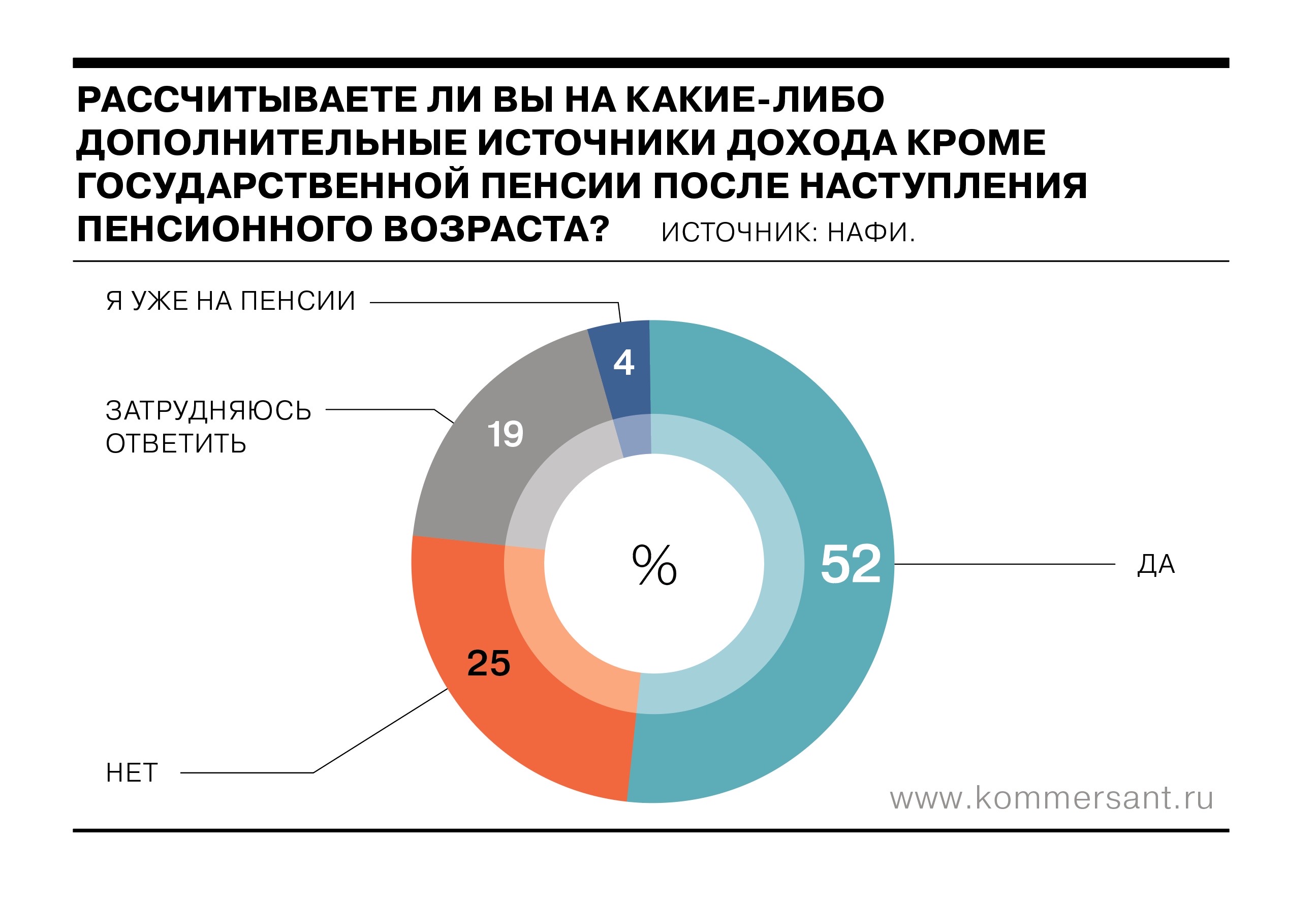Каждый второй россиянин рассчитывает на дополнительный доход на пенсии