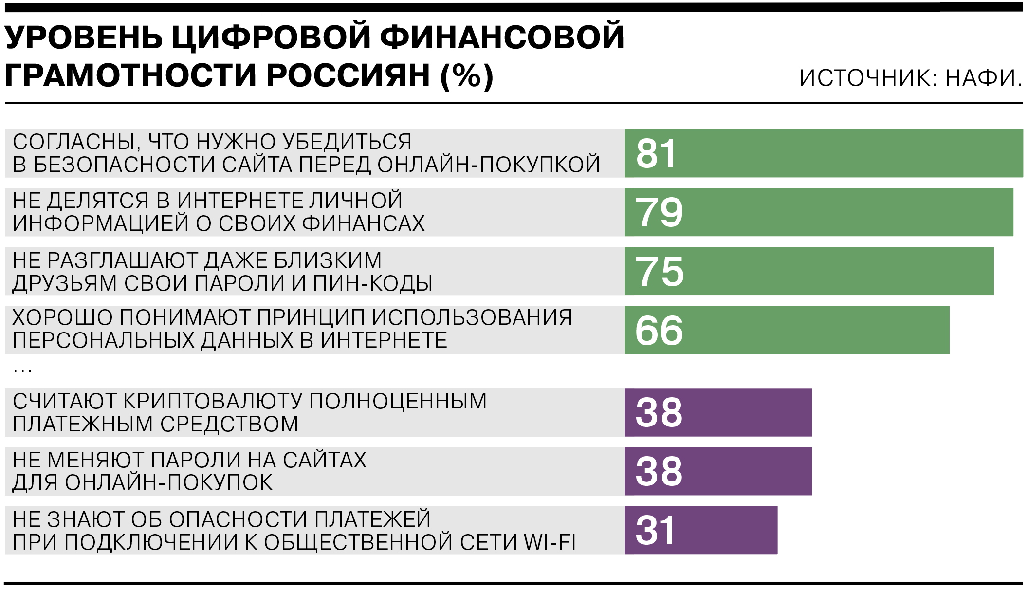 Большинство россиян имеют средний уровень цифровой финансовой грамотности