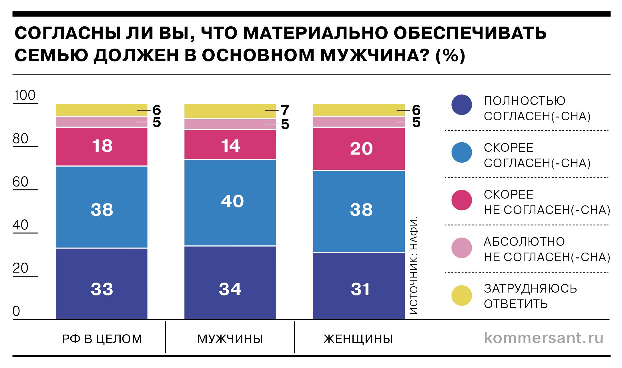 Более 70% россиян считают, что содержать семью должен в основном мужчина
