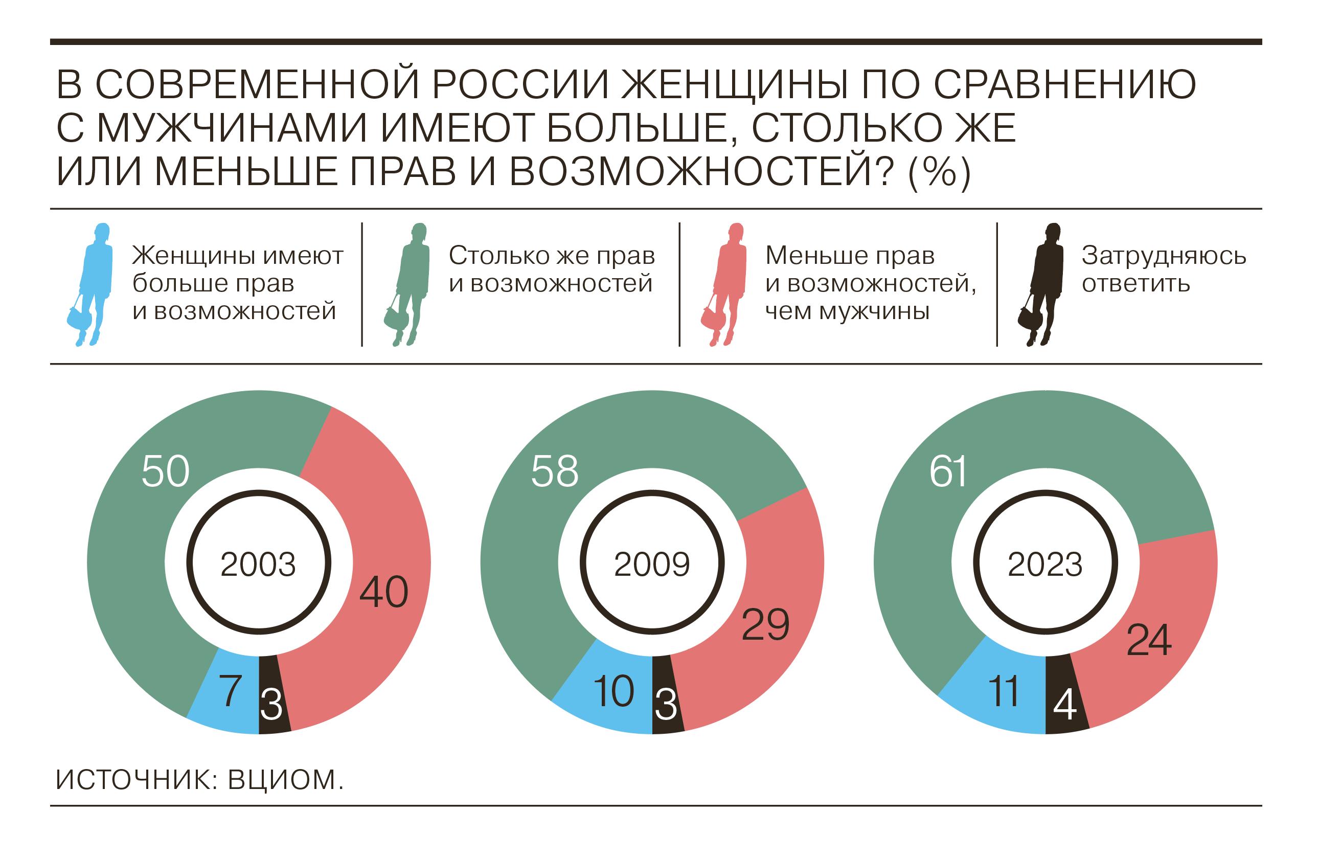 Большинство считает, что у мужчин и женщин в России равные права и возможности