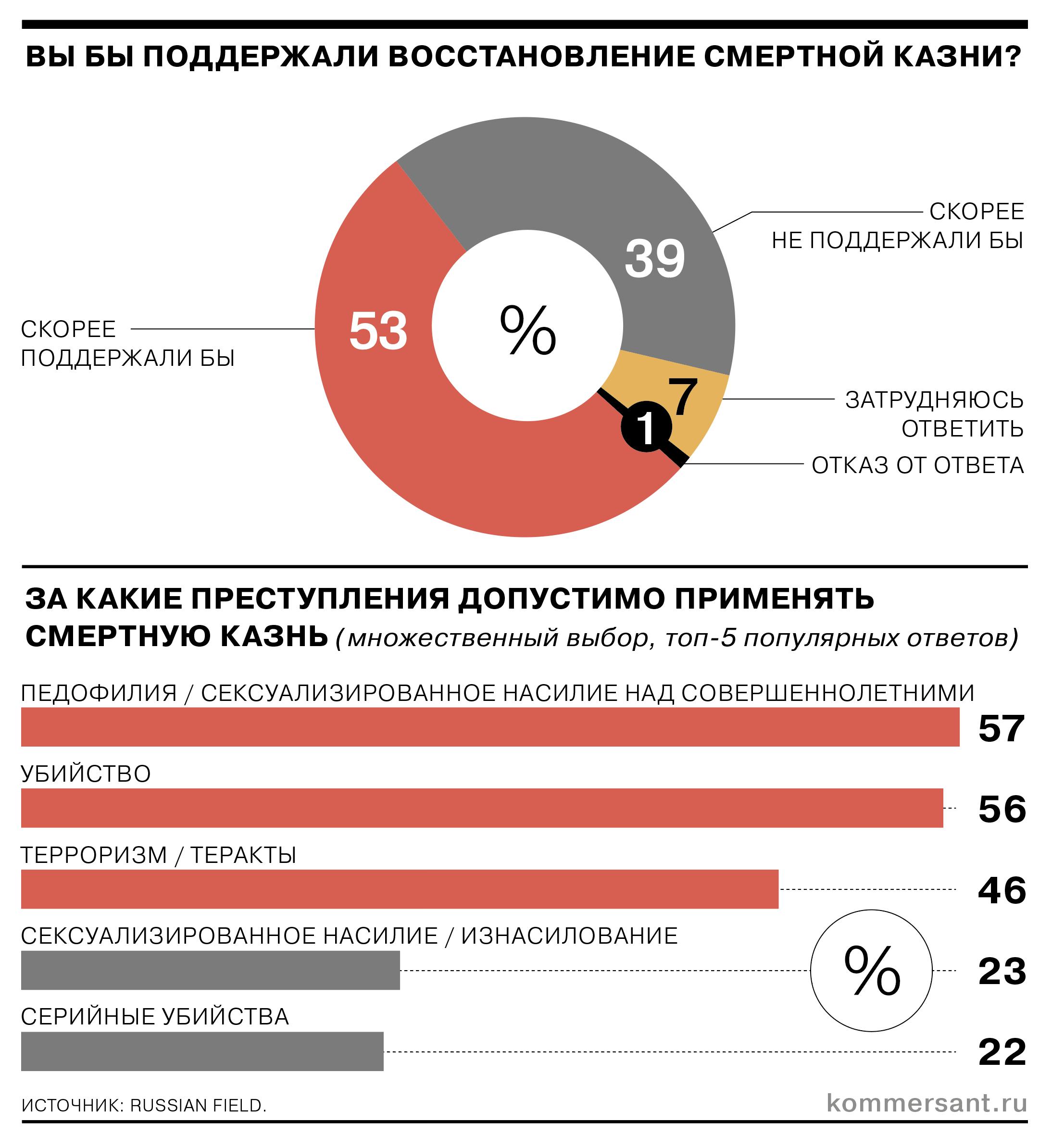 53% россиян поддерживают восстановление смертной казни