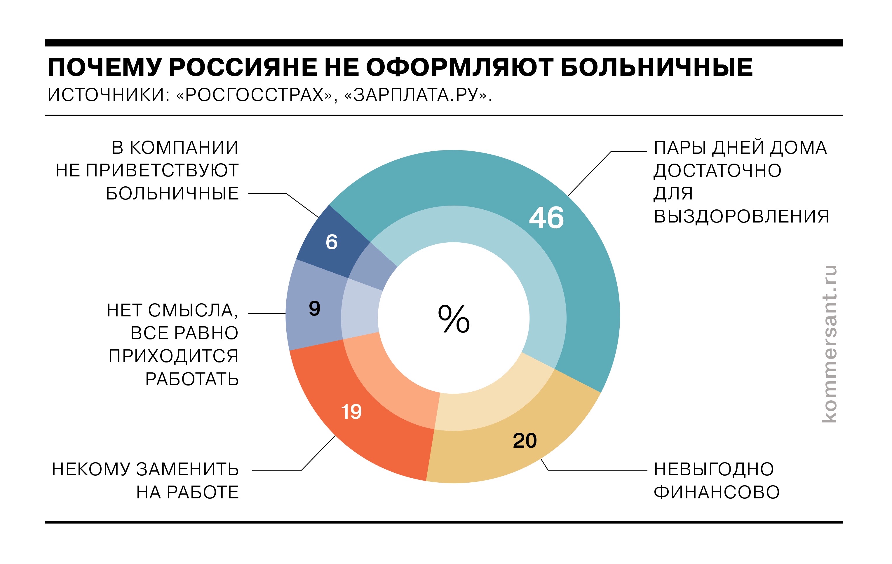 Две трети россиян предпочитают не брать больничный при простуде