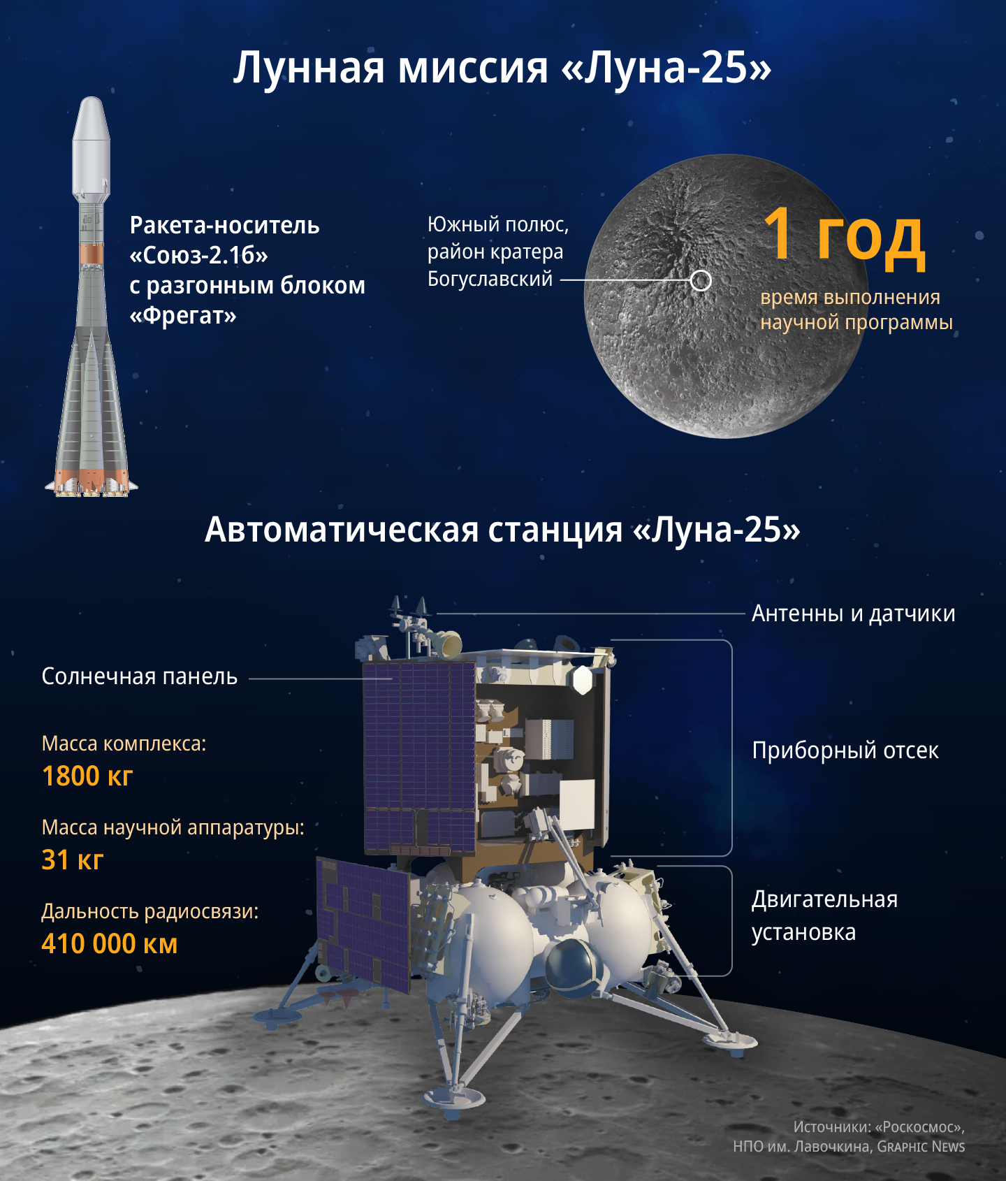 Россия отправила первую миссию на Южный полюс Луны