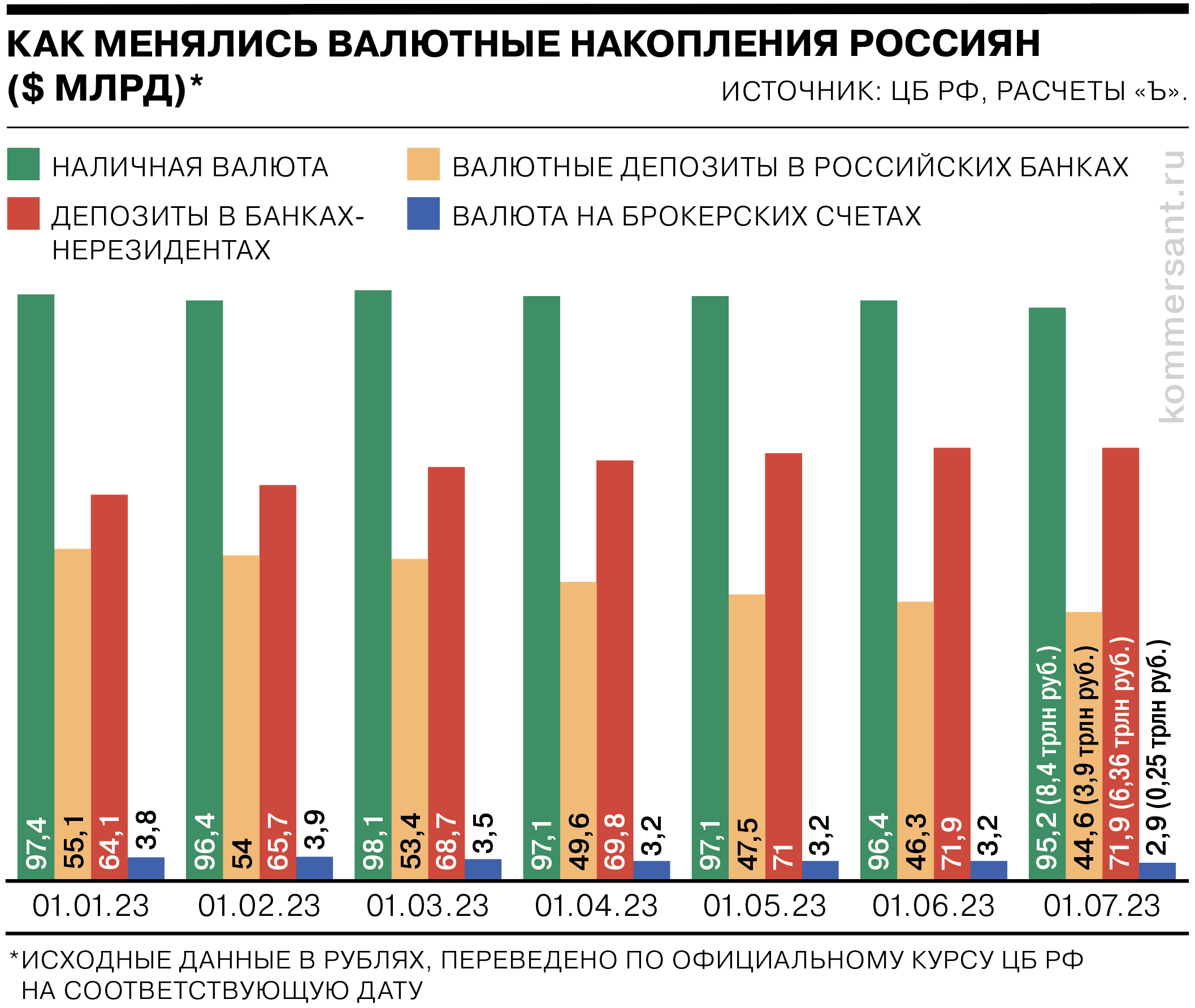 В июне россияне впервые сократили все сбережения в иностранной валюте