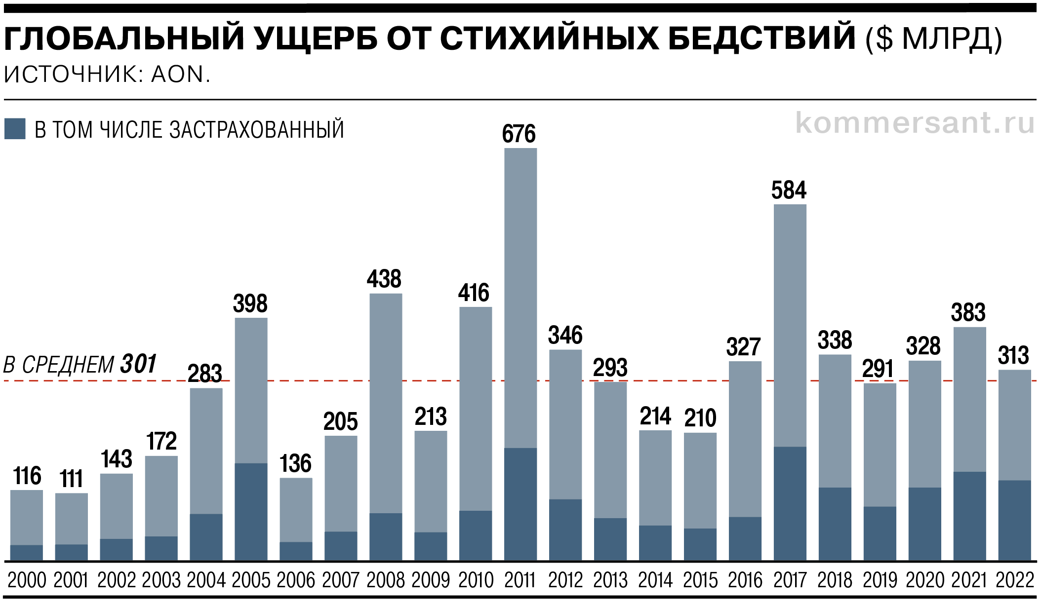 Экономика природных катаклизмов: основные цифры и графики