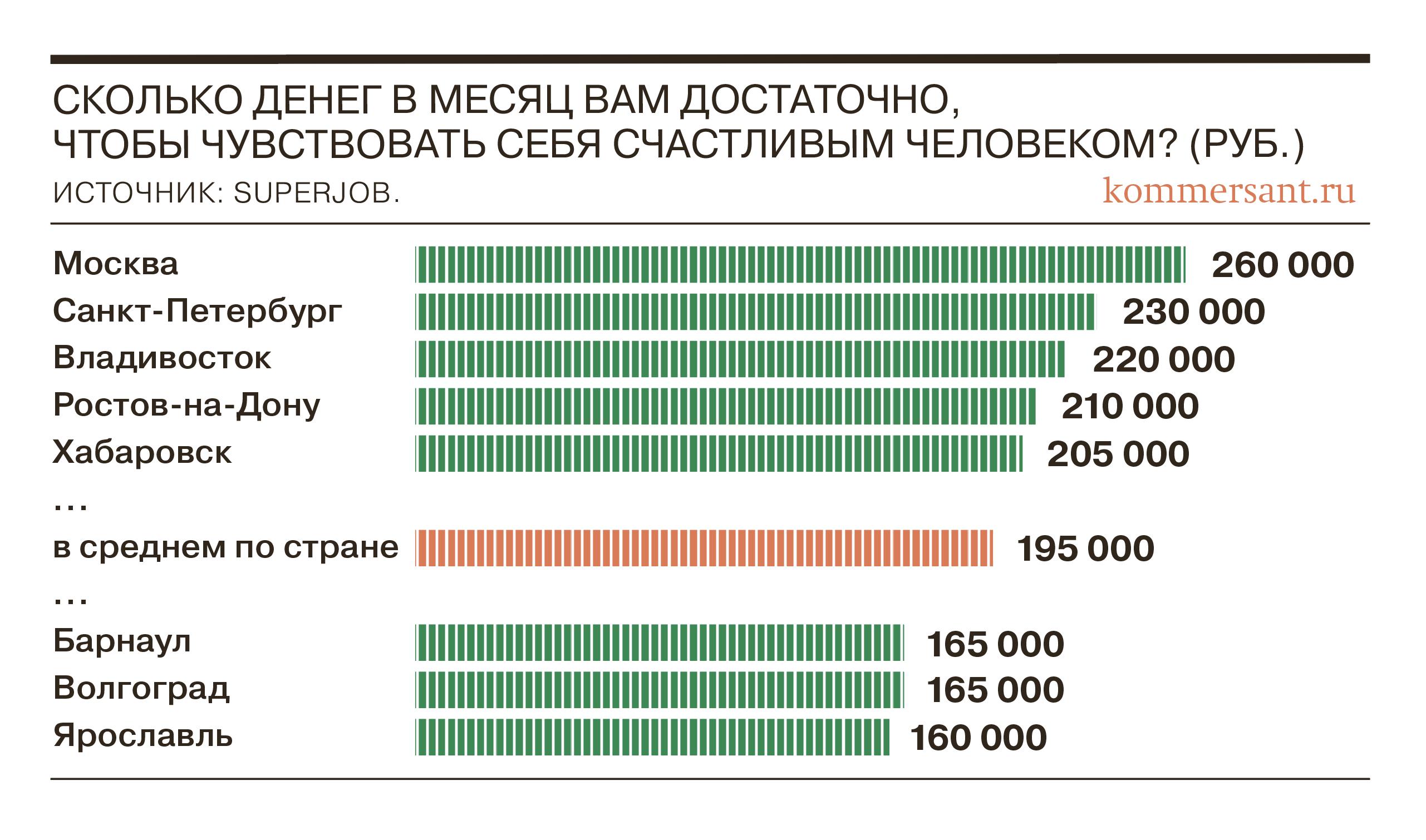 Среднему россиянину нужно для счастья 195 тыс. рублей в месяц, москвичу — 260 тыс.