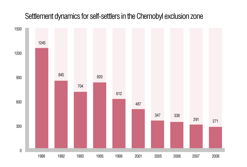 Settlement dynamics for self-settlers in the Chernobyl exclusion zone