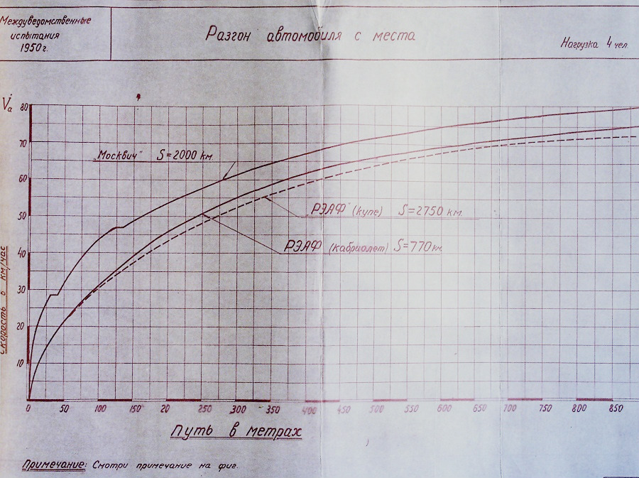 Сравнительный график динамики «Москвича» и двух REAF-1950