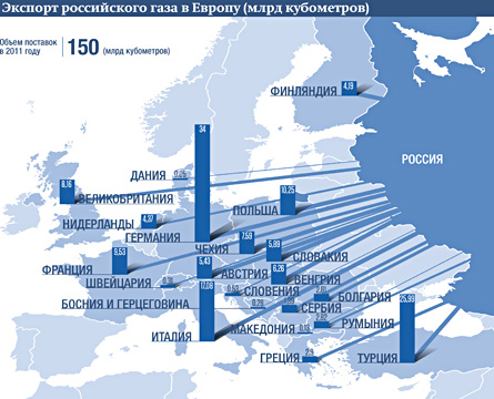 Экспорт российского газа в Европу (млрд кубометров)