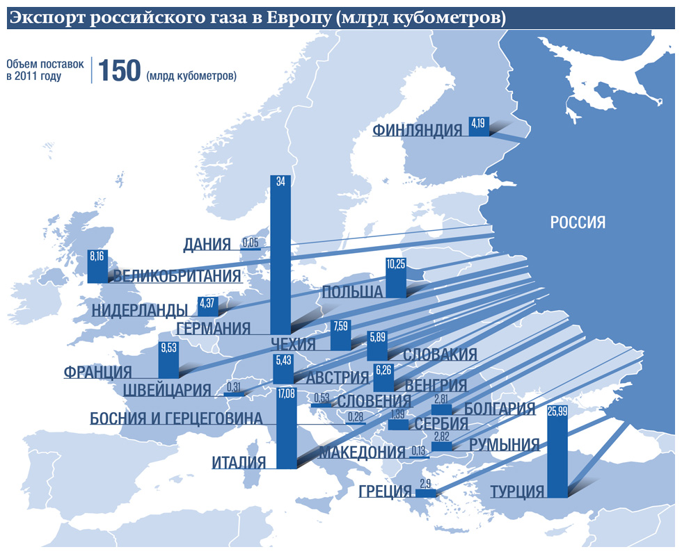 Экспорт российского газа в Европу (млрд кубометров)