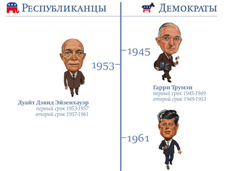 Демократы и республиканцы в сша. Демократы и республиканцы отличия. Республиканцы и демократы разница. Демократы и республиканцы в США отличия. Республиканец и демократ различия.