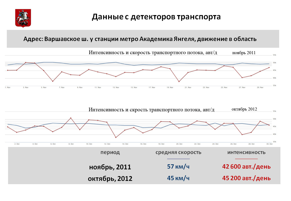 Данные с детекторов транспорта, Источник: Правительство Москвы