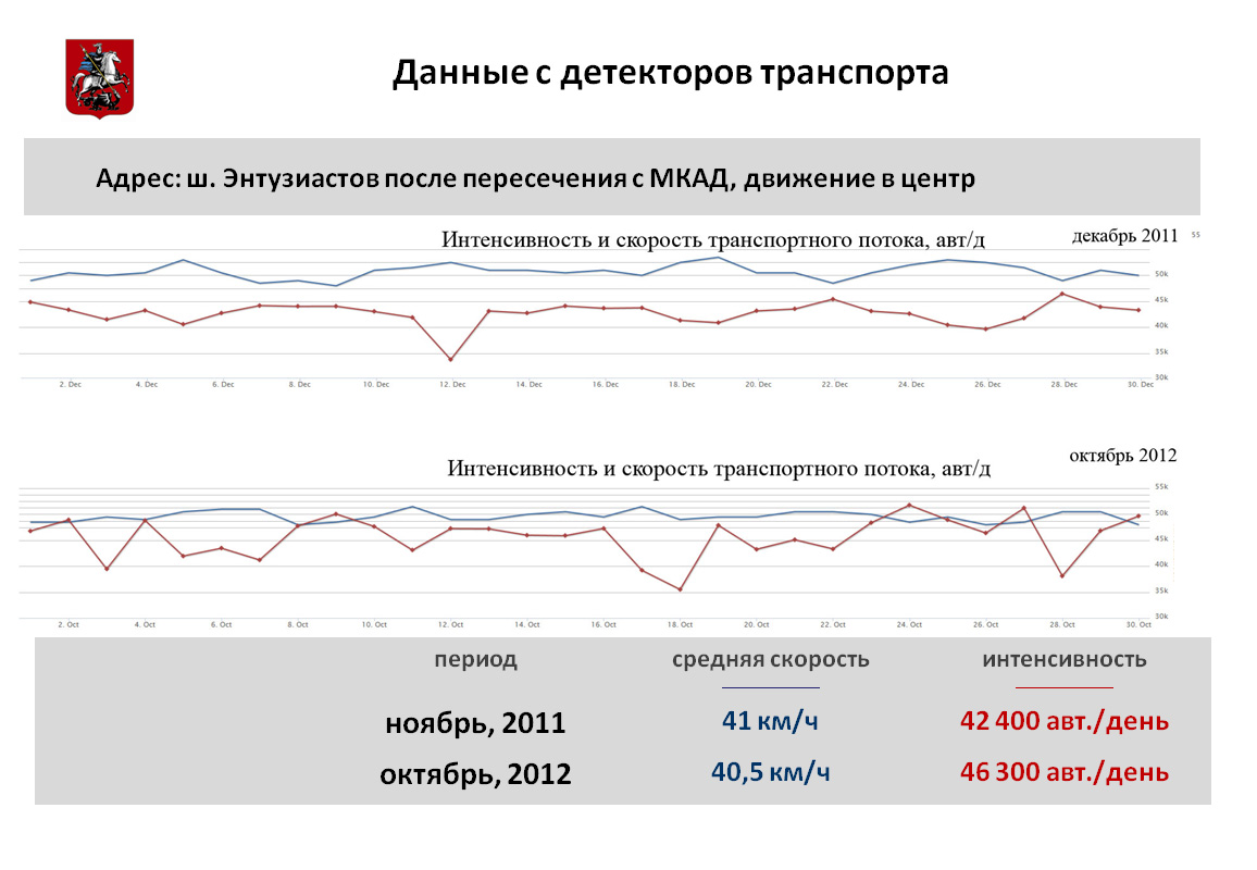 Данные с детекторов транспорта, Источник: Правительство Москвы