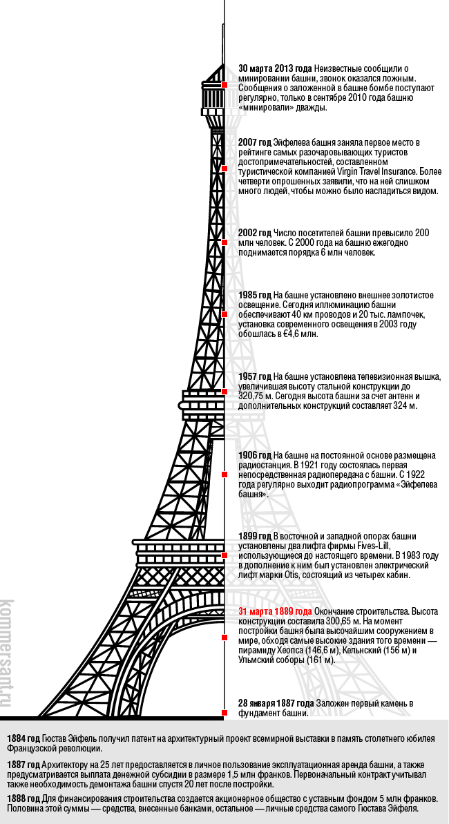 Чертеж эйфелевой башни с размерами