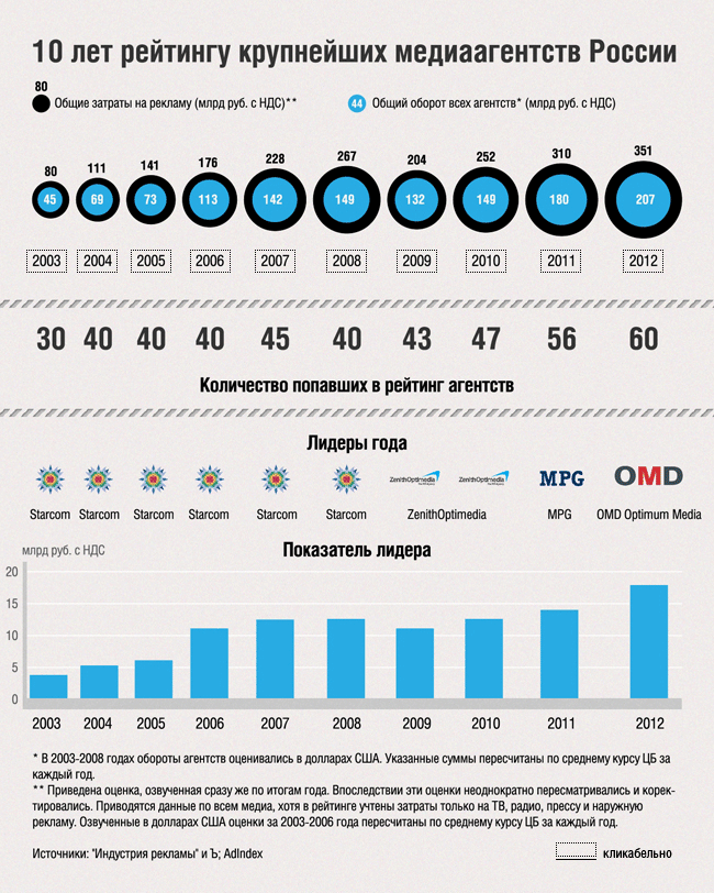 10 лет рейтингу крупнейших медиаагенств России