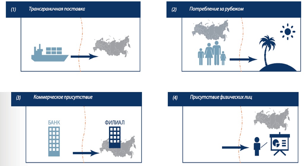 Трансграничный это. Схема трансграничная поставка. Способы поставки услуг. Трансграничная поставка услуги пример. Примеры трансграничной торговли.