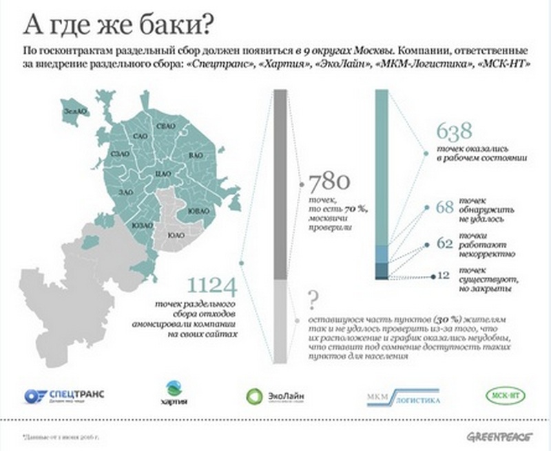 Карта отходов москвы