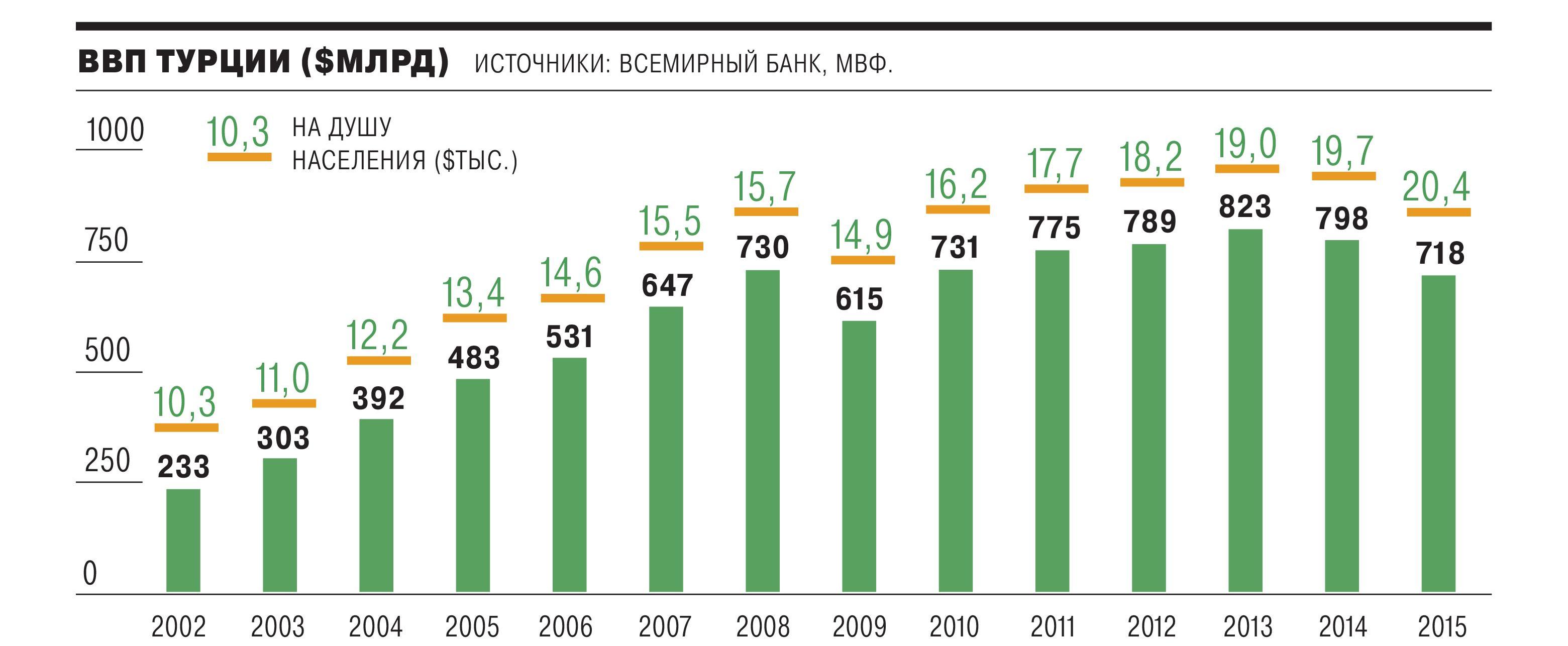 Ввп туризма. Динамика ВВП Турции по годам. ВВП Турции по годам таблица 1990-2019. Валовой продукт Турции. Диаграмма ВВП Турции.