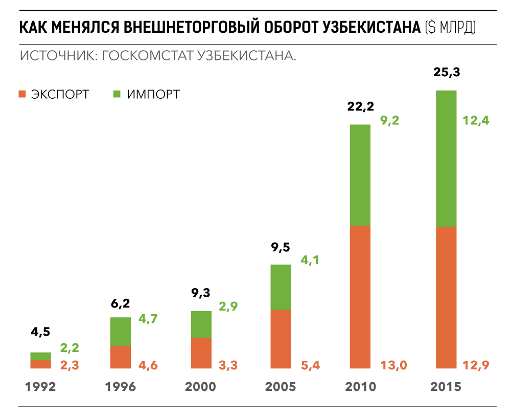 Ввоз в узбекистан. Экспорт и импорт Узбекистана. Внешнеторговый оборот Узбекистана. Экспорт Узбекистана. Товарооборот Узбекистана.